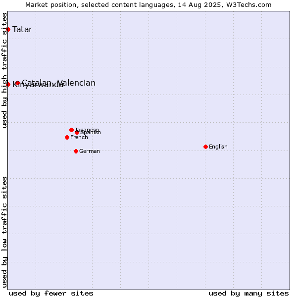 Market position of Catalan, Valencian vs. Tatar vs. Kinyarwanda