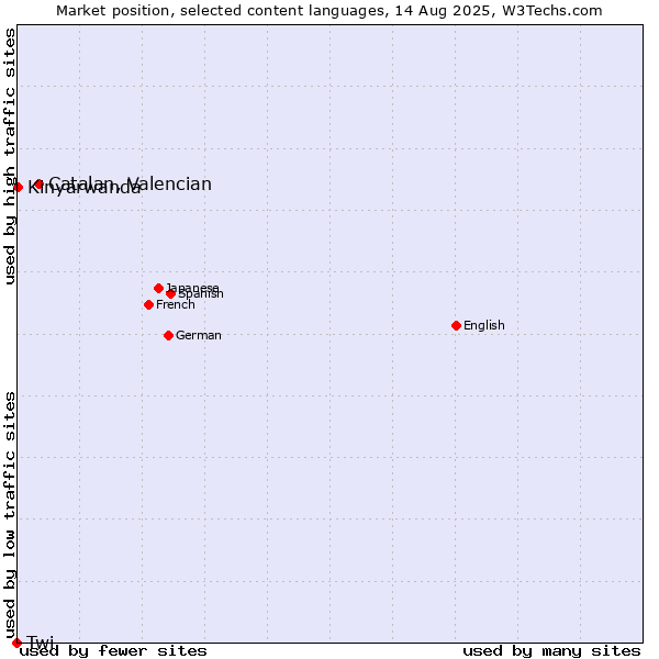 Market position of Catalan, Valencian vs. Kinyarwanda vs. Twi