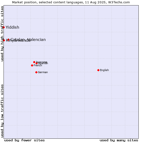 Market position of Catalan, Valencian vs. Kinyarwanda vs. Yiddish