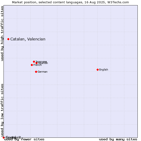 Market position of Catalan, Valencian vs. Sanskrit vs. Scots
