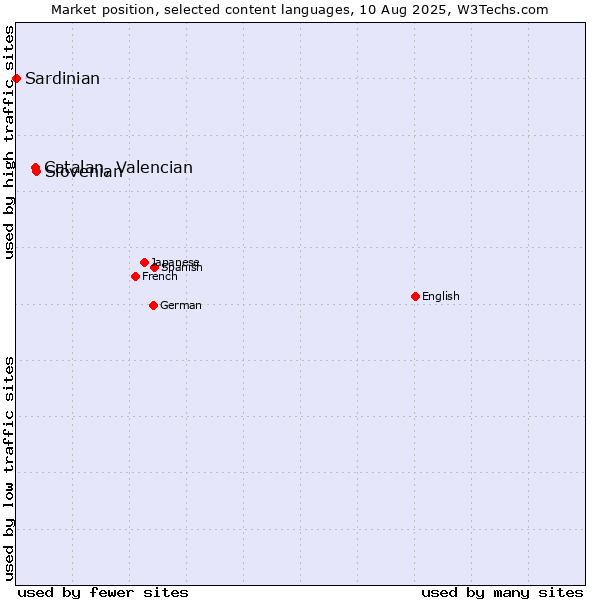 Market position of Slovenian vs. Catalan, Valencian vs. Sardinian