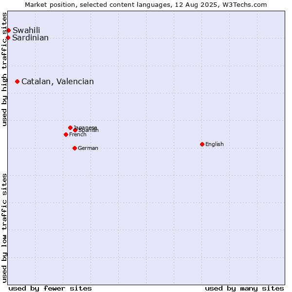 Market position of Catalan, Valencian vs. Swahili vs. Sardinian