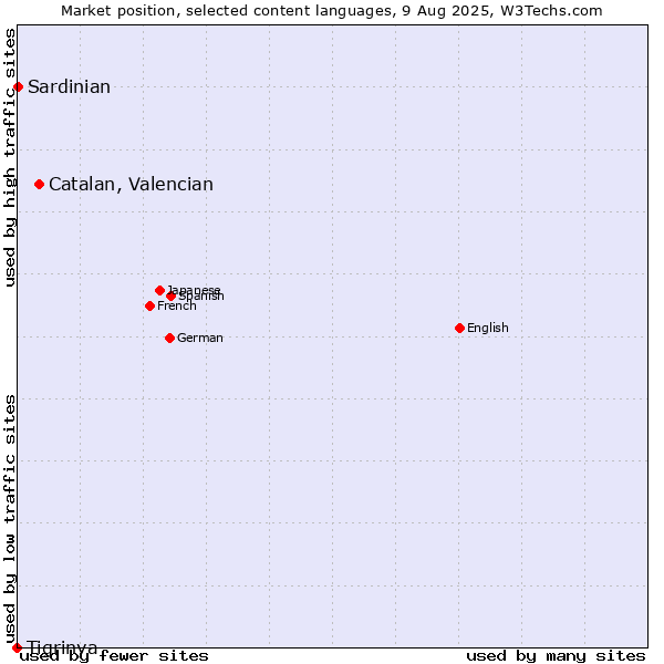 Market position of Catalan, Valencian vs. Sardinian vs. Tigrinya