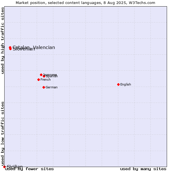 Market position of Slovenian vs. Catalan, Valencian vs. Sicilian