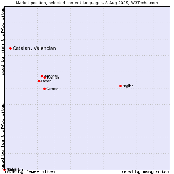 Market position of Catalan, Valencian vs. Sicilian vs. Tokelau