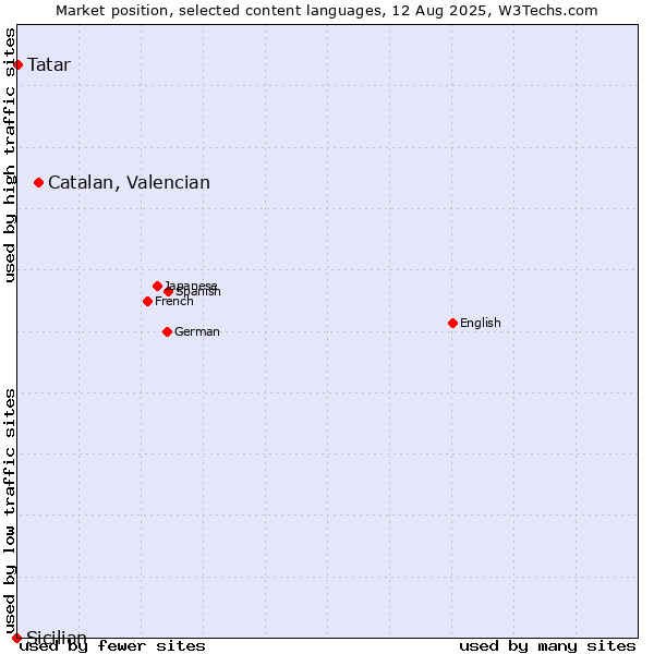 Market position of Catalan, Valencian vs. Tatar vs. Sicilian