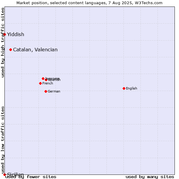 Market position of Catalan, Valencian vs. Yiddish vs. Sicilian