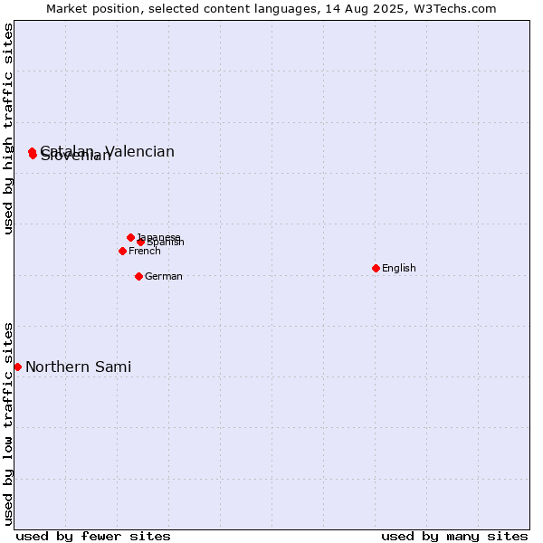 Market position of Slovenian vs. Catalan, Valencian vs. Northern Sami