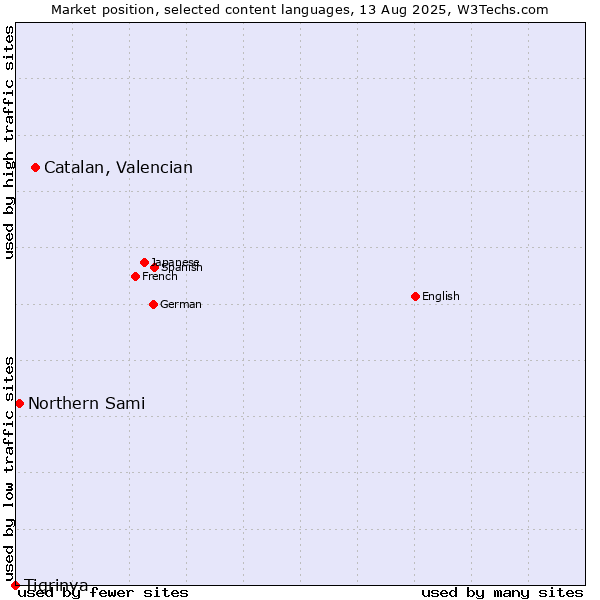 Market position of Catalan, Valencian vs. Northern Sami vs. Tigrinya