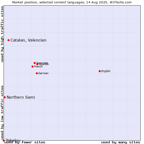 Market position of Catalan, Valencian vs. Northern Sami vs. Tokelau