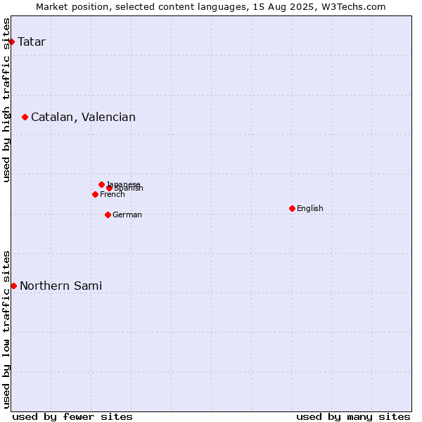 Market position of Catalan, Valencian vs. Northern Sami vs. Tatar