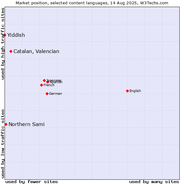 Market position of Catalan, Valencian vs. Northern Sami vs. Yiddish