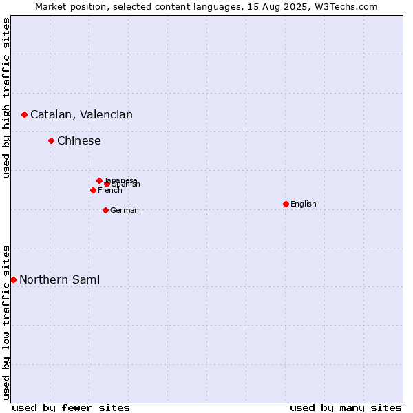 Market position of Chinese vs. Catalan, Valencian vs. Northern Sami