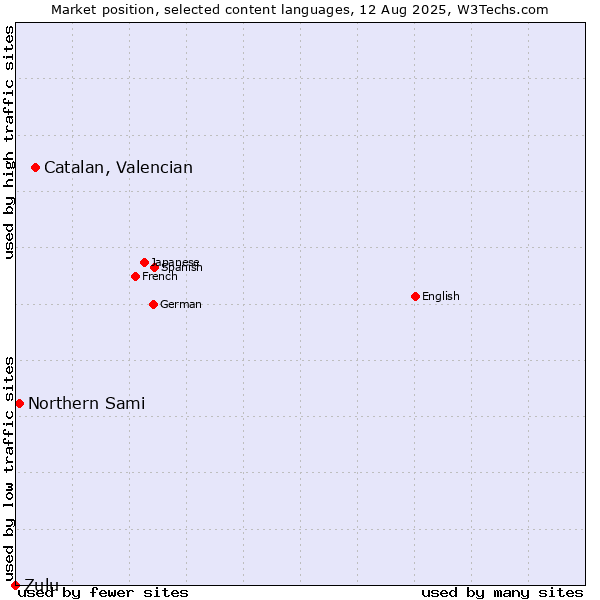 Market position of Catalan, Valencian vs. Northern Sami vs. Zulu
