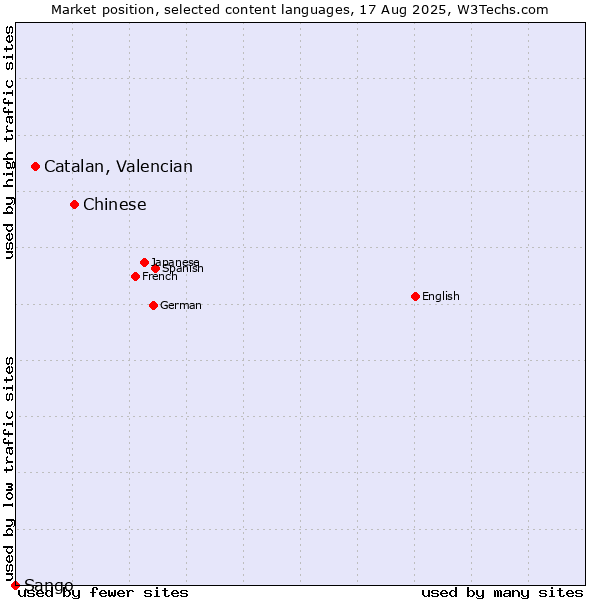 Market position of Chinese vs. Catalan, Valencian vs. Sango