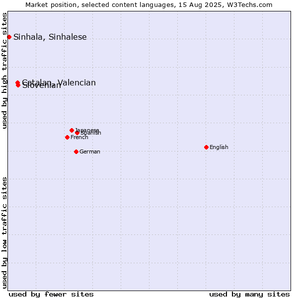 Market position of Slovenian vs. Catalan, Valencian vs. Sinhala, Sinhalese