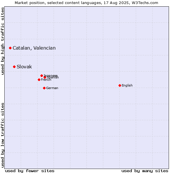 Market position of Slovak vs. Catalan, Valencian