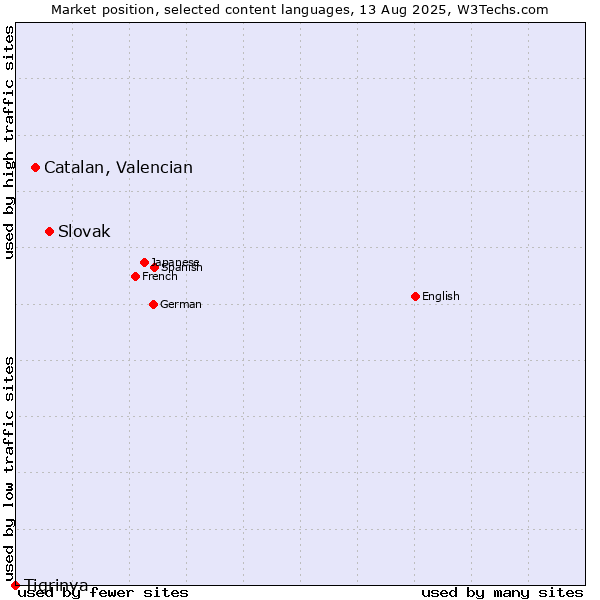 Market position of Slovak vs. Catalan, Valencian vs. Tigrinya