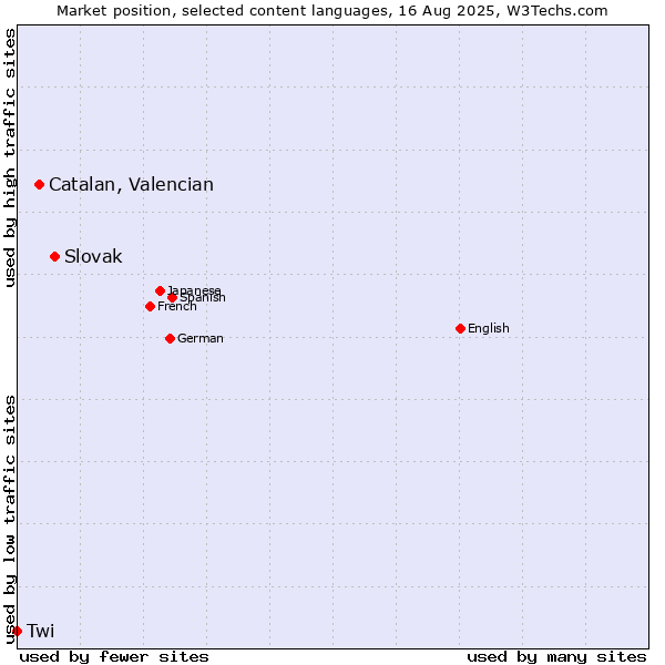 Market position of Slovak vs. Catalan, Valencian vs. Twi