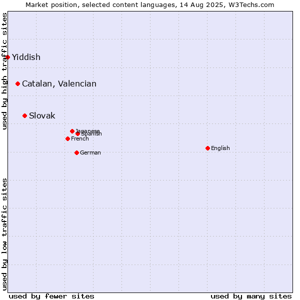 Market position of Slovak vs. Catalan, Valencian vs. Yiddish