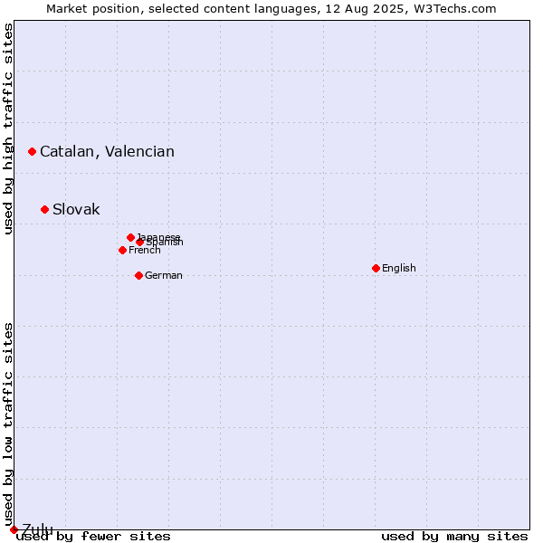 Market position of Slovak vs. Catalan, Valencian vs. Zulu