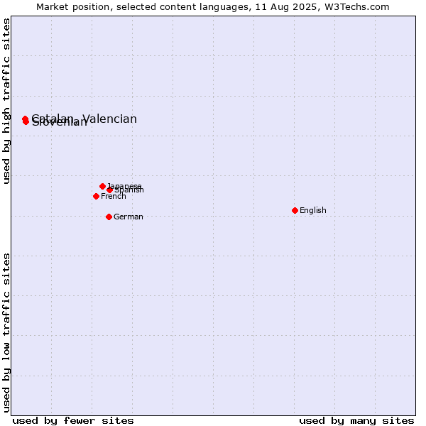 Market position of Slovenian vs. Catalan, Valencian