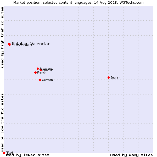 Market position of Slovenian vs. Catalan, Valencian vs. Twi