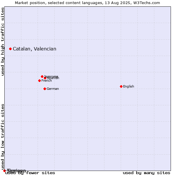 Market position of Catalan, Valencian vs. Samoan vs. Tigrinya