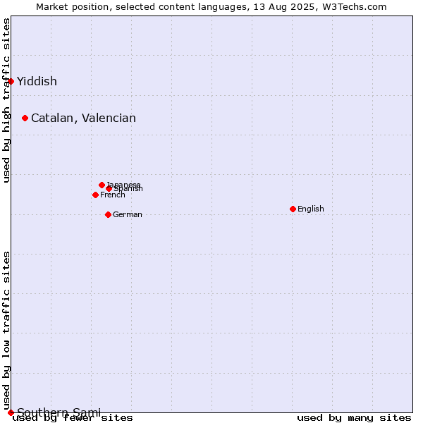 Market position of Catalan, Valencian vs. Yiddish vs. Southern Sami