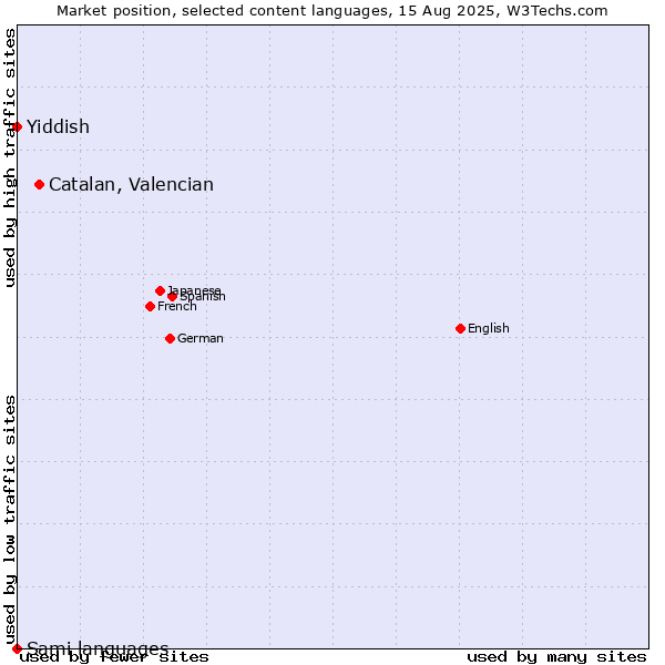 Market position of Catalan, Valencian vs. Yiddish vs. Sami languages