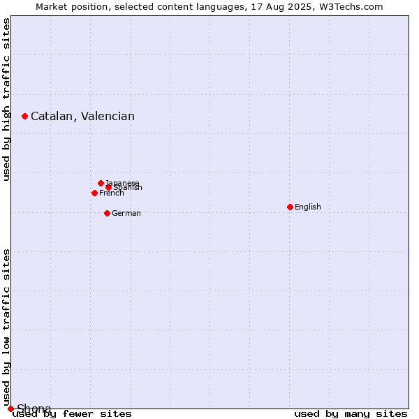 Market position of Catalan, Valencian vs. Shona