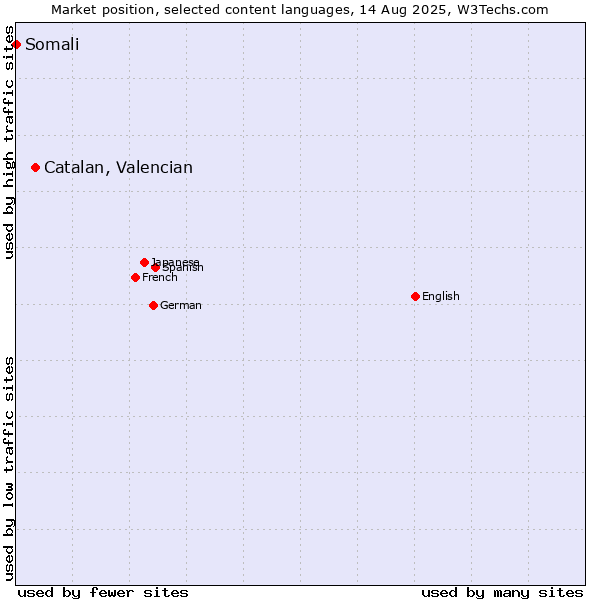 Market position of Catalan, Valencian vs. Somali