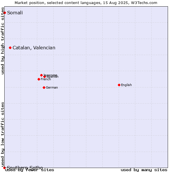 Market position of Catalan, Valencian vs. Somali vs. Southern Sotho