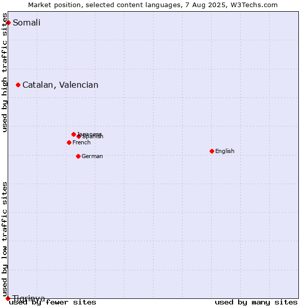 Market position of Catalan, Valencian vs. Somali vs. Tigrinya