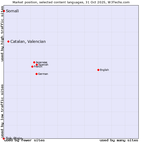 Market position of Catalan, Valencian vs. Somali vs. Tok Pisin