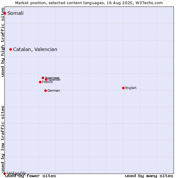 Market position of Catalan, Valencian vs. Somali vs. Volapük