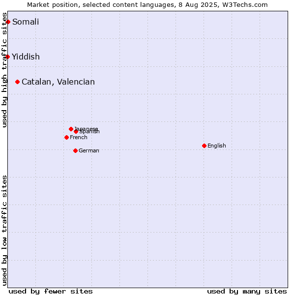 Market position of Catalan, Valencian vs. Somali vs. Yiddish