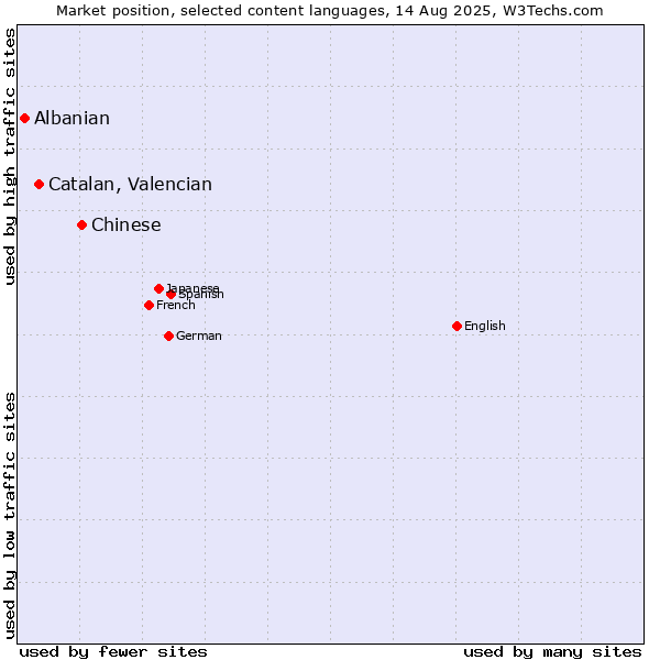 Market position of Chinese vs. Catalan, Valencian vs. Albanian