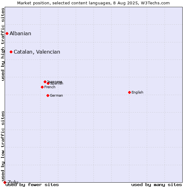 Market position of Catalan, Valencian vs. Albanian vs. Zulu