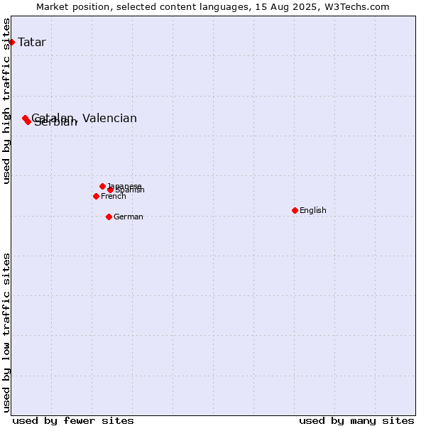 Market position of Serbian vs. Catalan, Valencian vs. Tatar