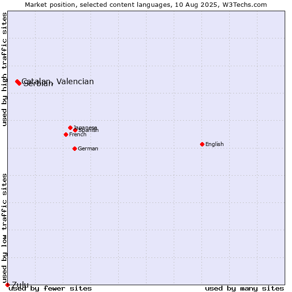 Market position of Serbian vs. Catalan, Valencian vs. Zulu