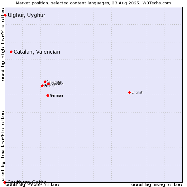 Market position of Catalan, Valencian vs. Uighur, Uyghur vs. Southern Sotho