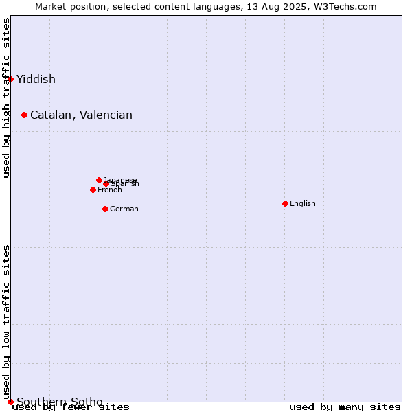 Market position of Catalan, Valencian vs. Yiddish vs. Southern Sotho
