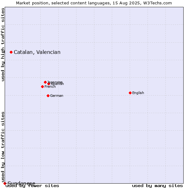 Market position of Catalan, Valencian vs. Sundanese