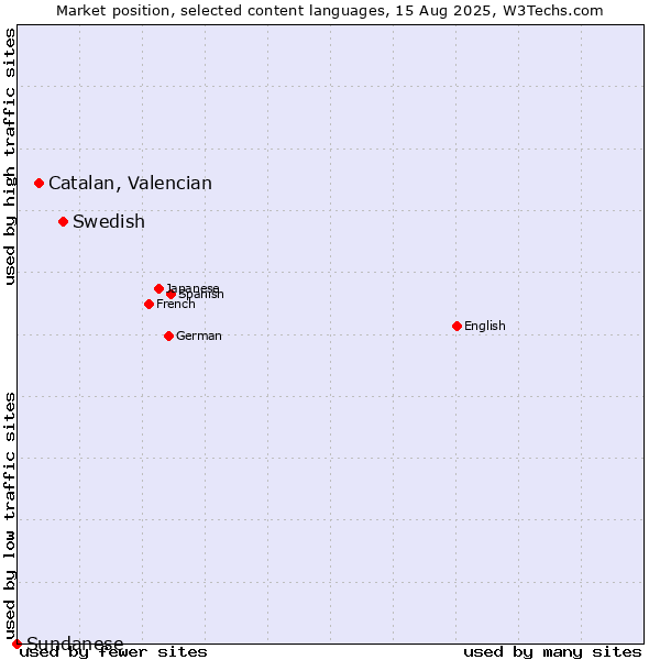 Market position of Swedish vs. Catalan, Valencian vs. Sundanese