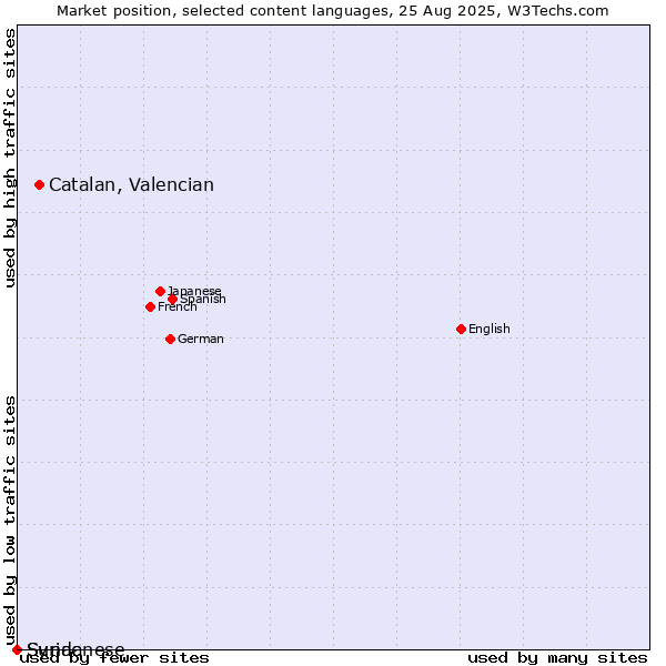 Market position of Catalan, Valencian vs. Sundanese vs. Syriac