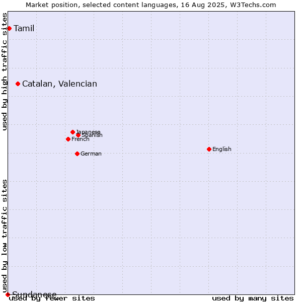 Market position of Catalan, Valencian vs. Tamil vs. Sundanese