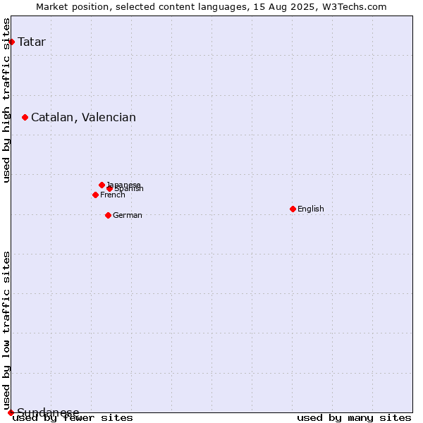 Market position of Catalan, Valencian vs. Tatar vs. Sundanese