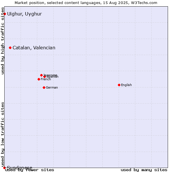 Market position of Catalan, Valencian vs. Uighur, Uyghur vs. Sundanese