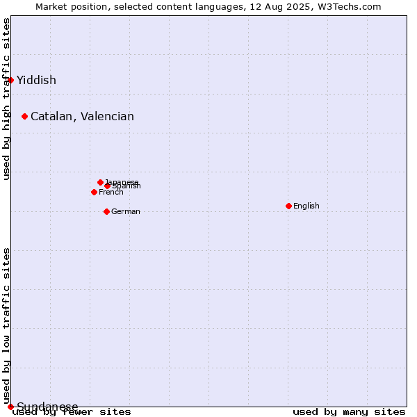 Market position of Catalan, Valencian vs. Yiddish vs. Sundanese